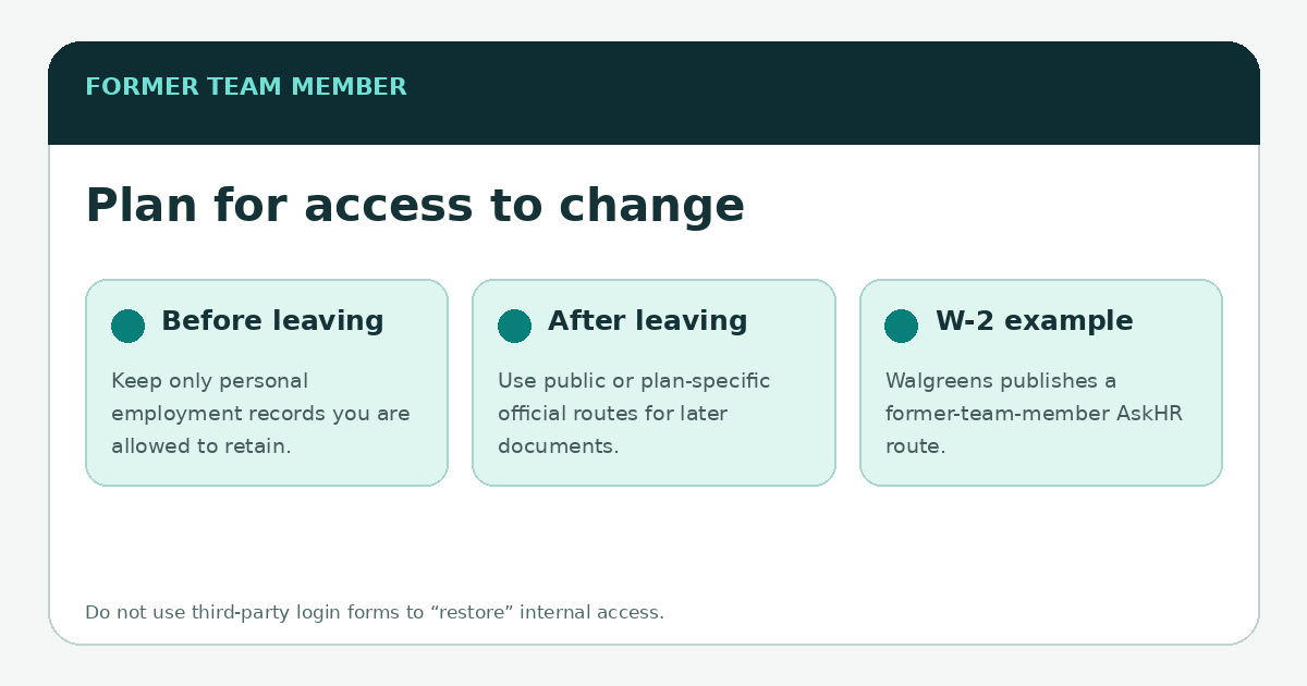 A former-team-member route showing active employee systems on one side and public Walgreens help for W-2 requests after separation.