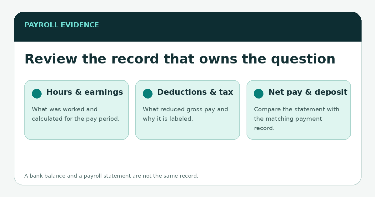 A payroll review diagram separating hours and earnings, deductions and taxes, and net pay from a bank deposit.