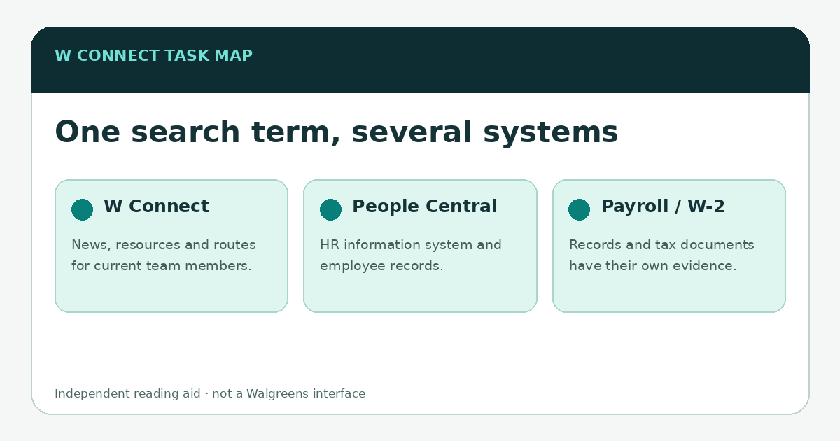A task map showing W Connect, People Central, payroll records and public former-employee help as separate routes.